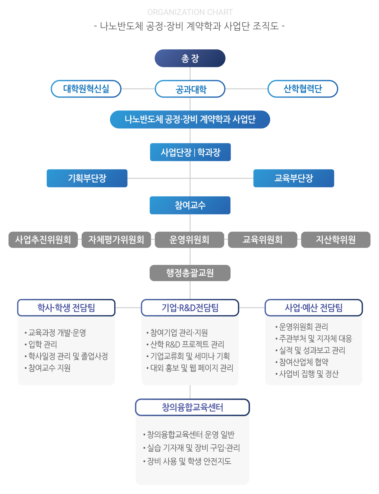 사업단 조직도