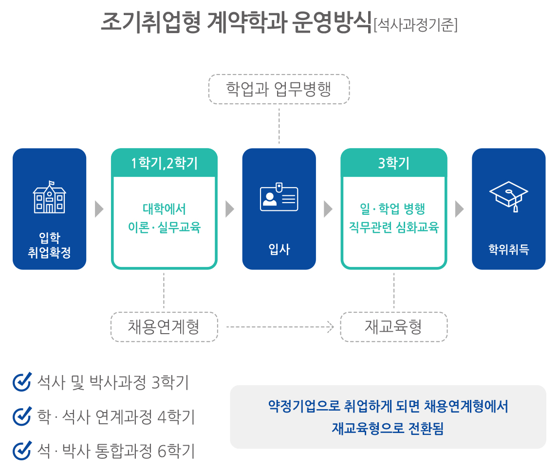 학과 운영방식