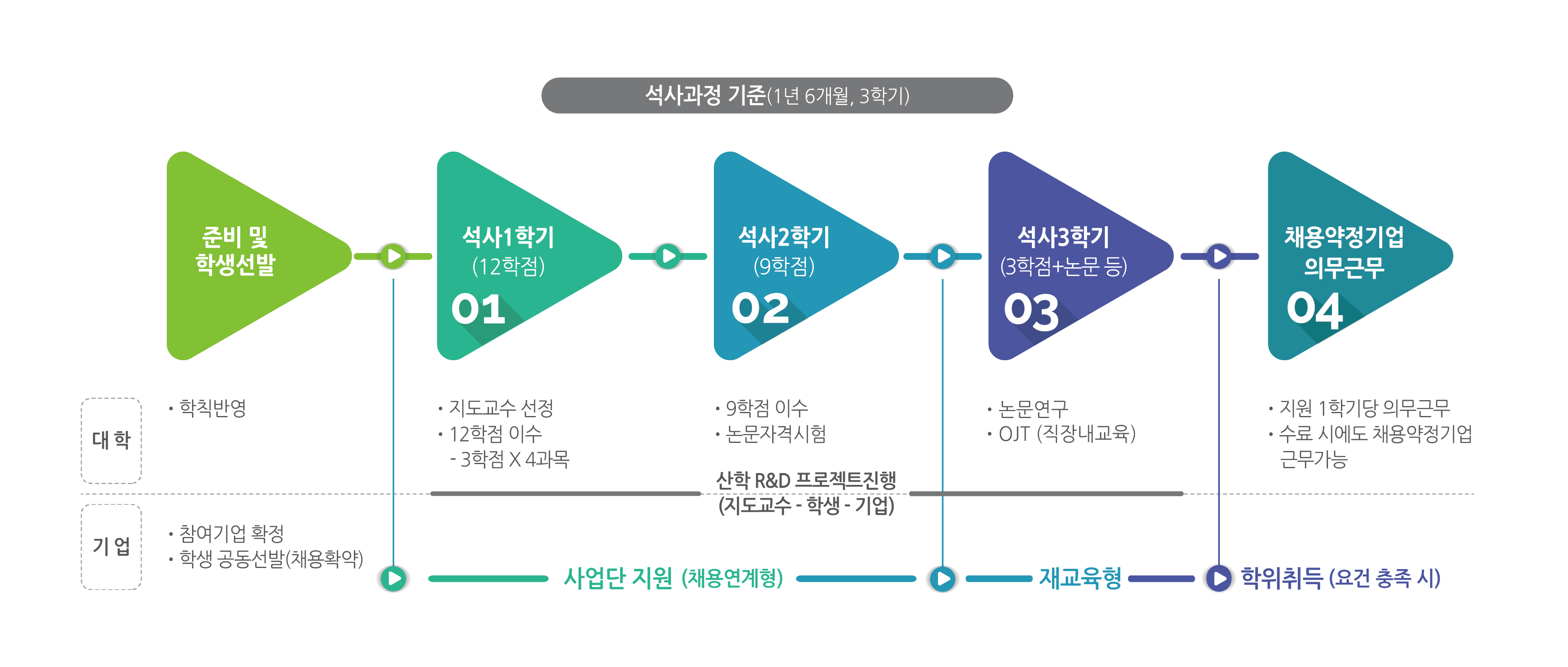 석사과정 교육과정