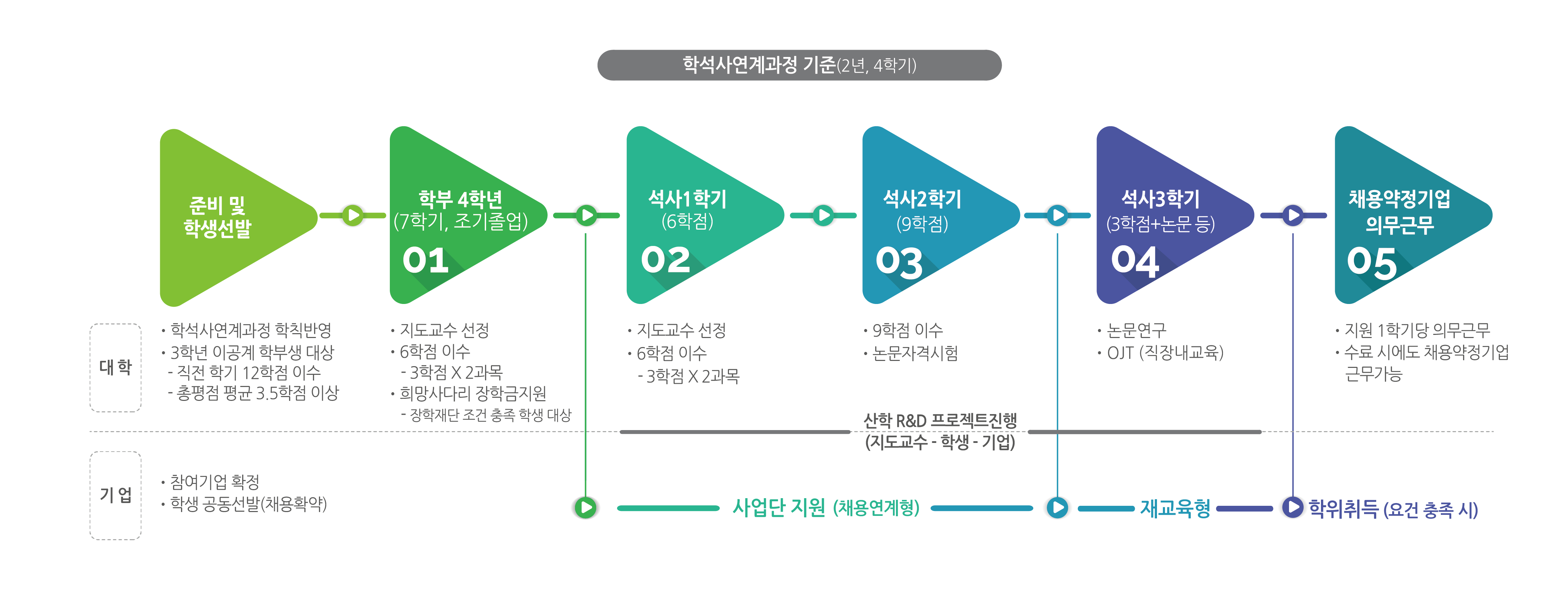 학석사연계과정 교육과정